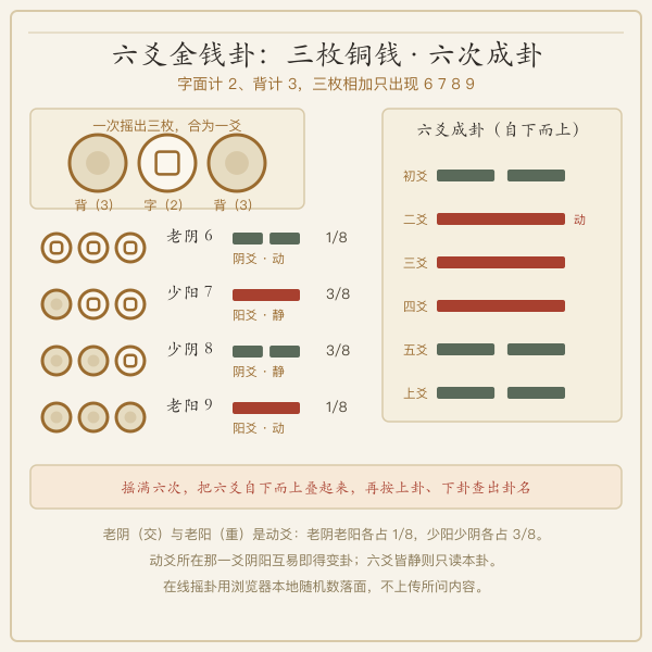 三枚铜钱六次成卦流程示意图