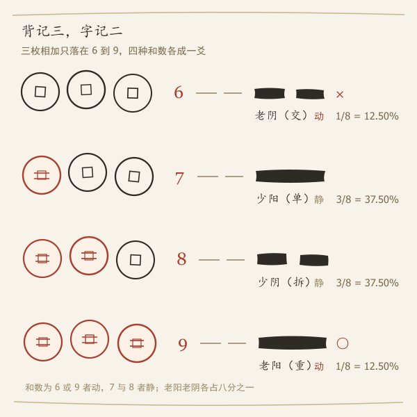 三枚铜钱四种钱面组合与四种爻象对照图