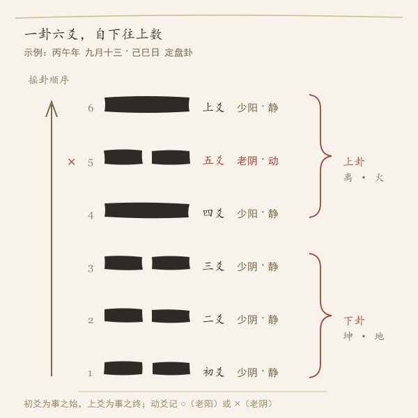 六爻位次图,初爻在最下上爻在最上并标出动爻