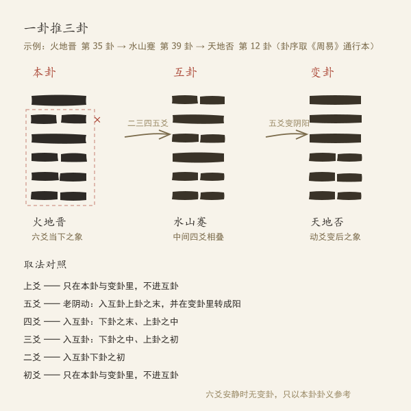 本卦互卦变卦三者关系示意图