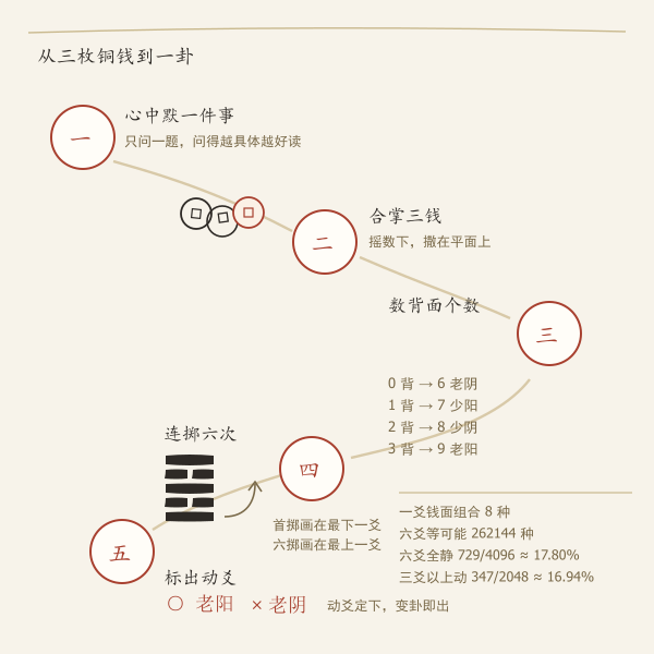 在线摇卦流程五步图