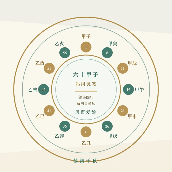 六十甲子签谱卷轴与签诗古籍