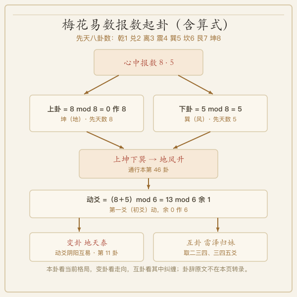 梅花易数报数取卦与动爻流程图