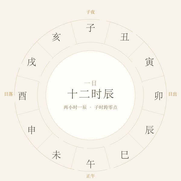 十二时辰与二十四小时对应圆盘示意图
