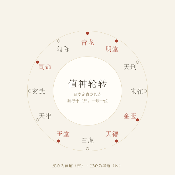 十二值神轮转顺序与黄道黑道分布示意图