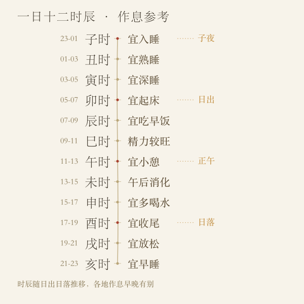 一日十二时辰与常见作息对应竖轴示意图