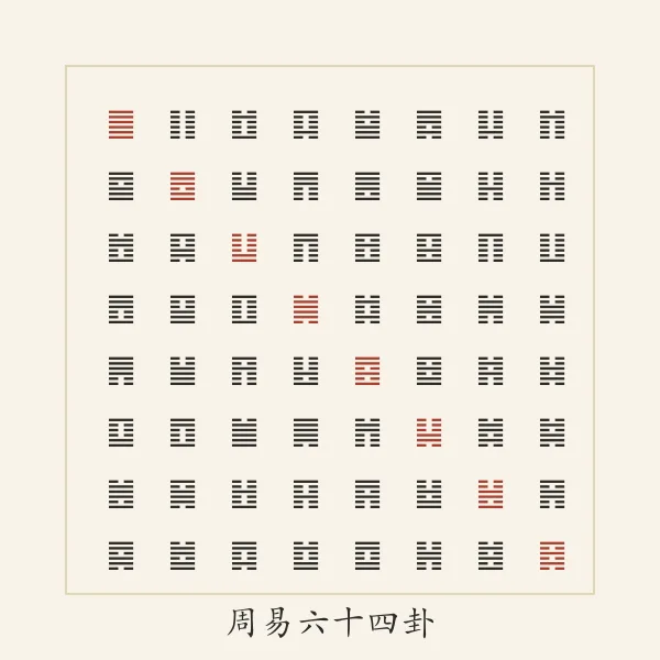 周易六十四卦卦象排布