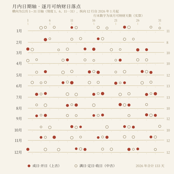 2026年逐月宜纳财日在月内日期轴上的分布