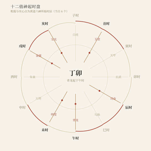十二时辰黄黑道值神轮盘示意