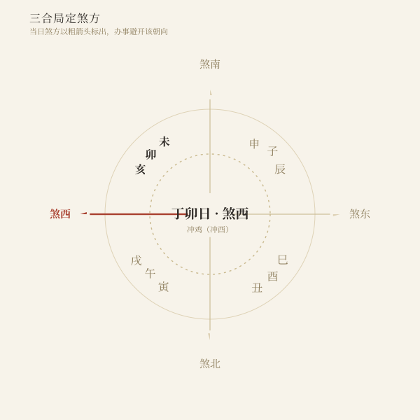 日支三合局与当日煞方示意
