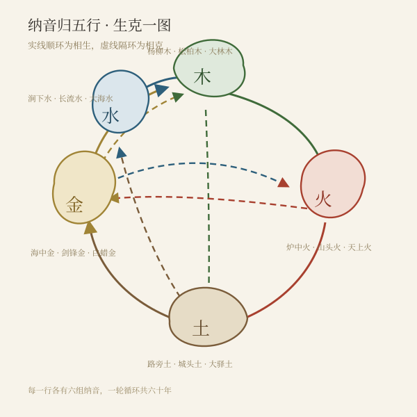 纳音五行相生与相克关系示意