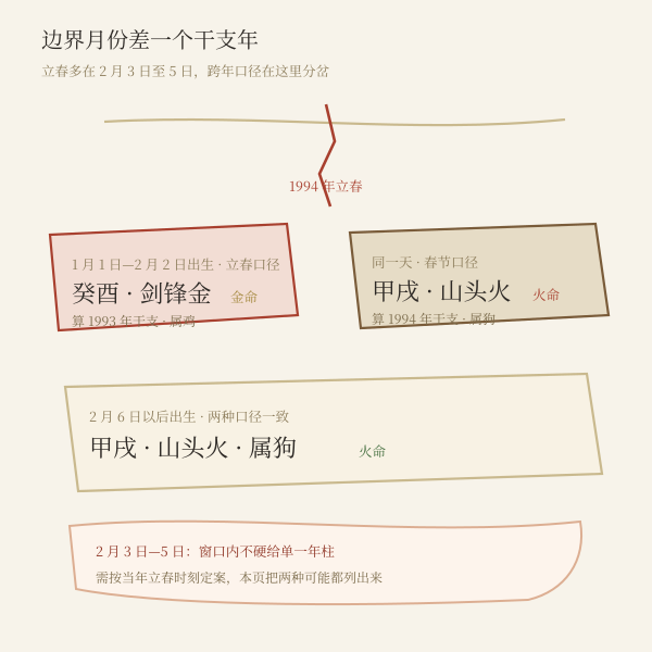 立春口径与春节口径下的年命差异示例