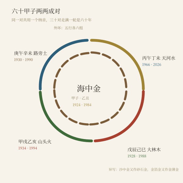 六十甲子纳音表的排布方式