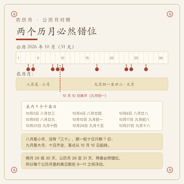 农历月与公历月错位对应及斋日落点示意图