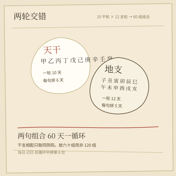 天干十轮与地支十二轮交错，组合六十日一循环