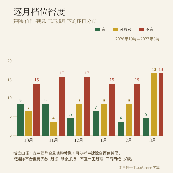 柱状图:2026年10月至2027年3月每月宜破土日、可参考日与不宜日数量对比