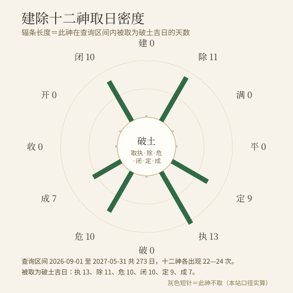 环形图:建除十二神与宜破土日数对照