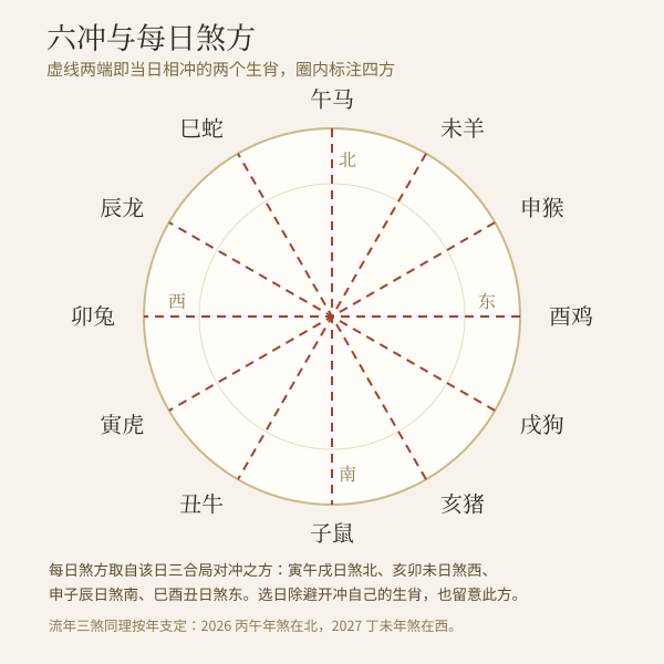 罗盘示意图:十二地支环形排列,六冲用连线标出,四方标注三煞方位