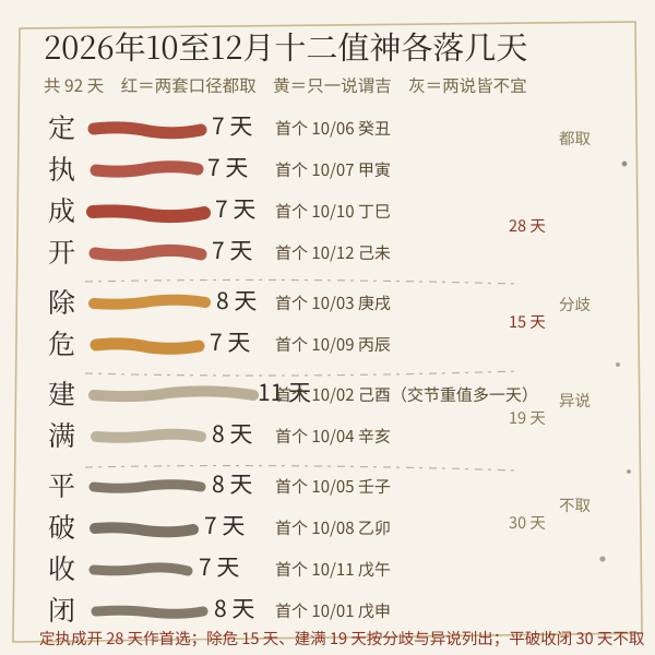 2026年10至12月十二值神各落几天与双口径祈福吉日天数条形图