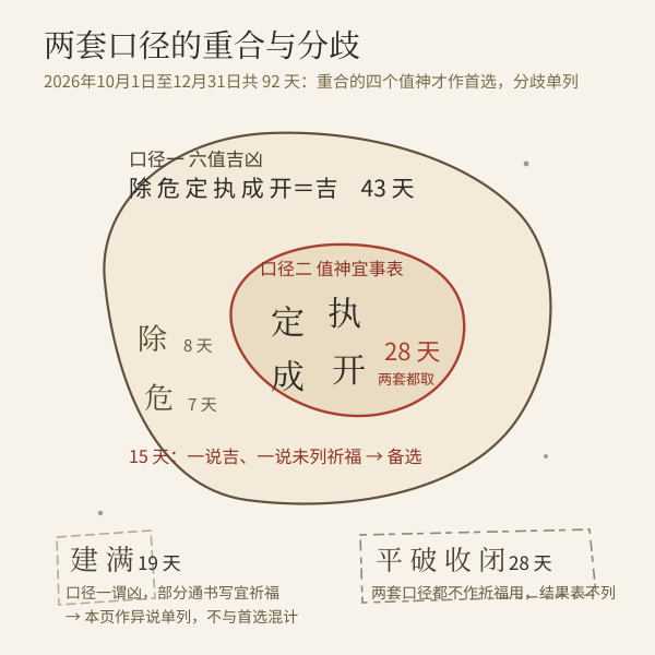 六值吉凶口径与值神宜祈福口径的包含与分歧示意图