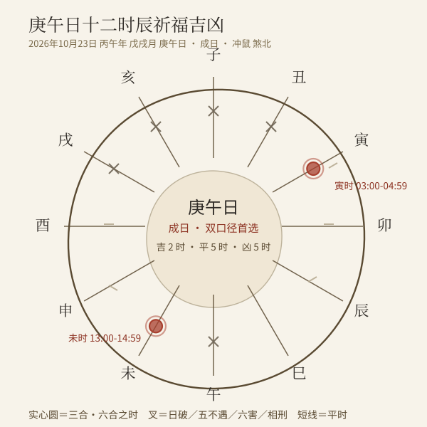 2026年10月23日庚午日十二时辰祈福吉凶钟面图