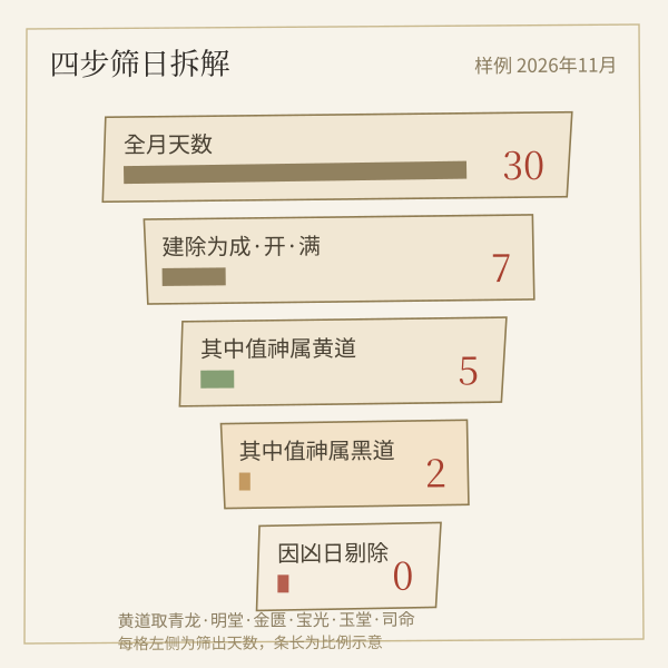 2026年11月入宅吉日四步筛选拆解