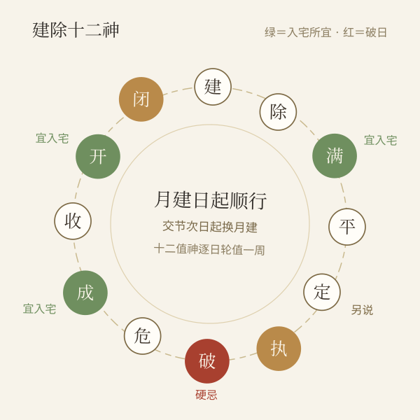 十二建除环示意,成·开·满三点高亮