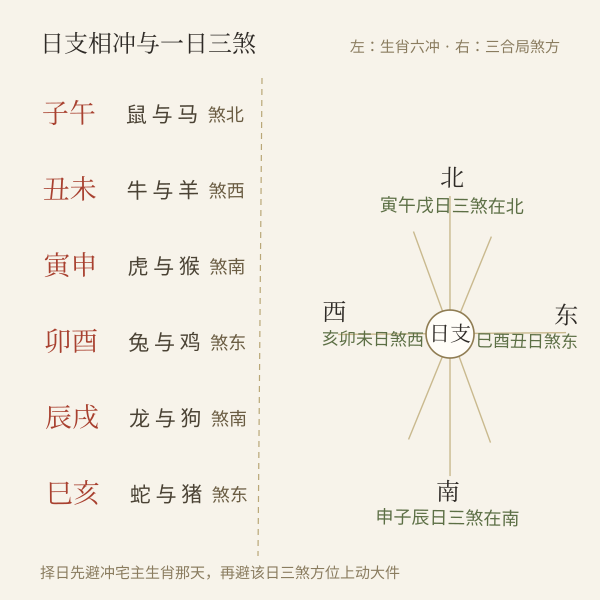 六组生肖相冲与三煞方位示意