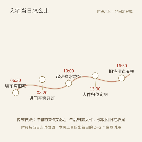 入宅当日从清晨到傍晚的时间线示意