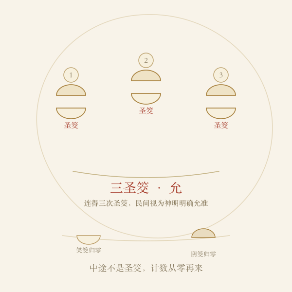 三圣筊计数示意图