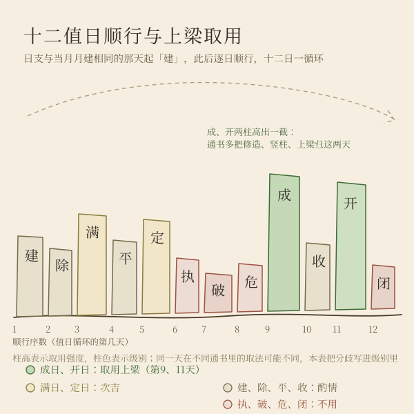 十二值日与上梁取用示意