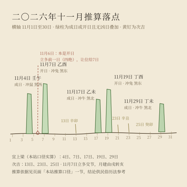 2026年11月上梁吉日阶梯图