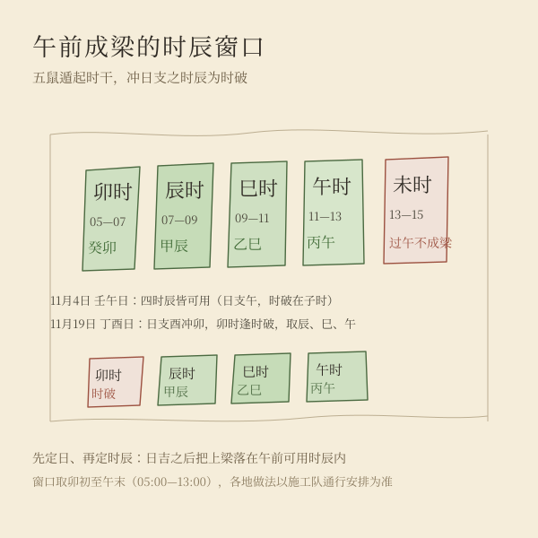 上梁午前时辰窗口与日破时辰示意