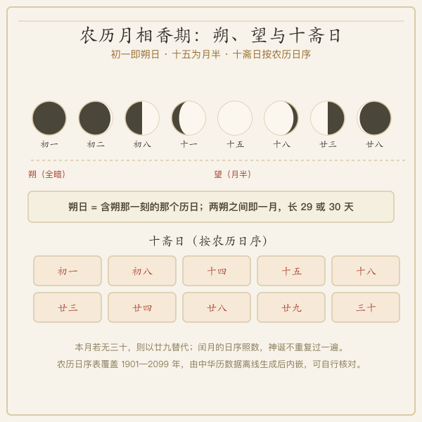 农历朔望十斋香期月相示意图