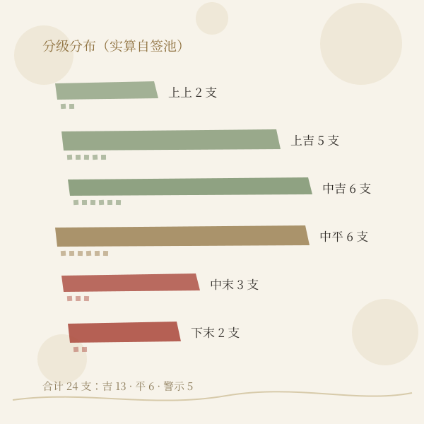廿四支签旧例分级分布条