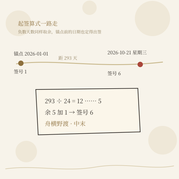生日距锚点天数除以二十四取余定签号示意