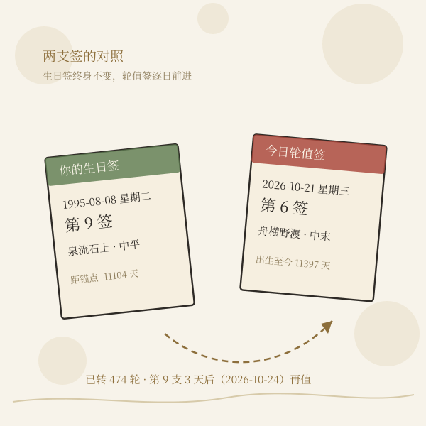 生日签与今日轮值签对照示意