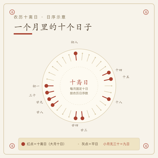 农历一月三十日环圈标注十个斋日日序示意图