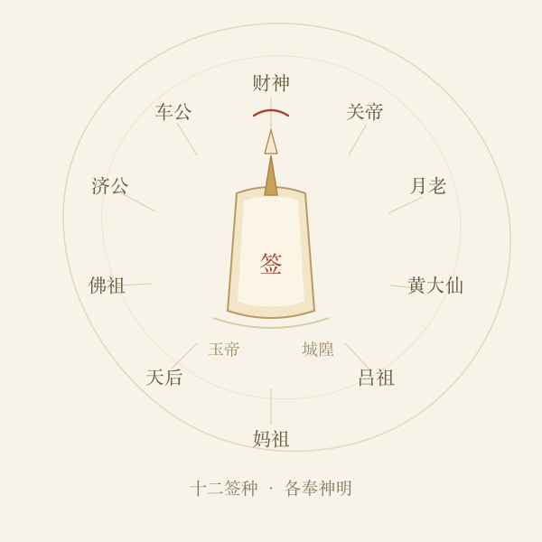 十二签种神明与签筒排布图