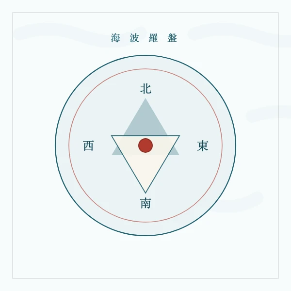 海波与罗盘方位