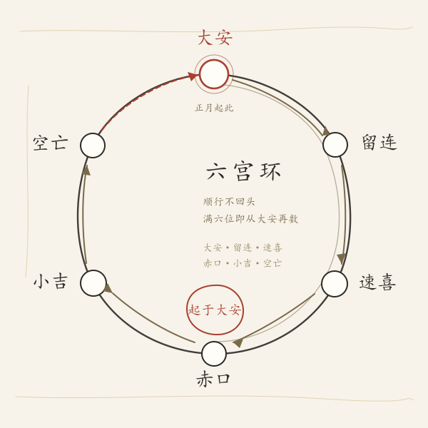 小六壬六神循环示意图:大安、留连、速喜、赤口、小吉、空亡六宫首尾相接成环