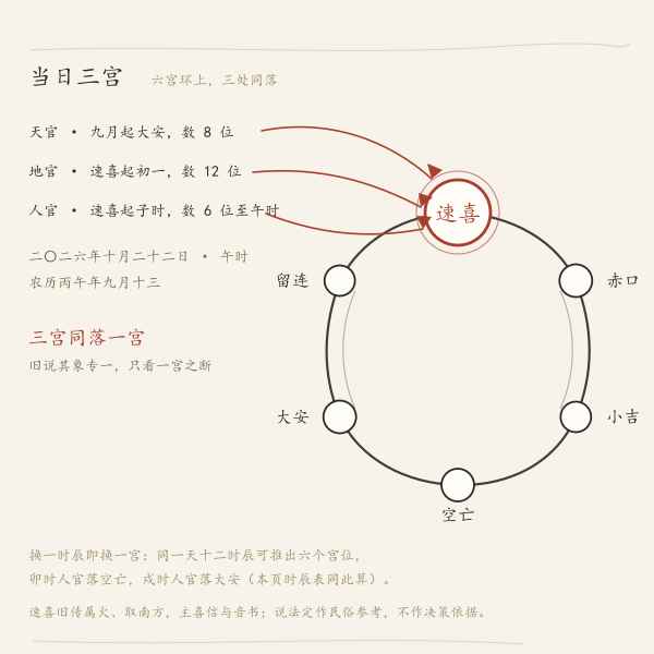 今日三宫结果示意图:按当日农历月日时推得的天官、地官、人官三宫位置