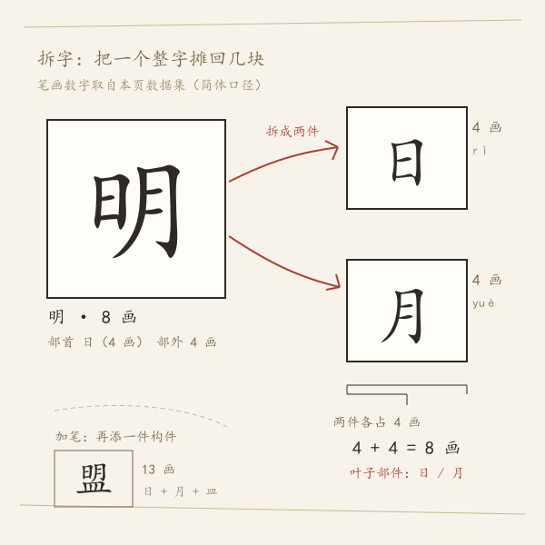 拆字示意:明的叶子部件拆成日与月,两件各占四画。