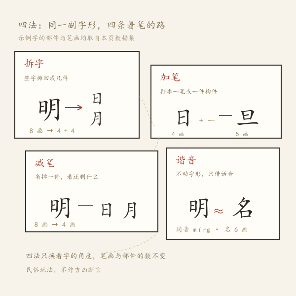 测字四法示意:拆字、加笔、减笔、谐音各换一个角度着笔。