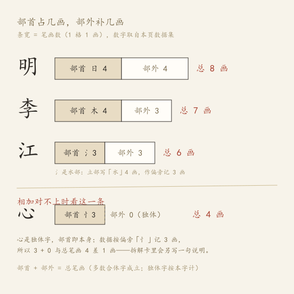 部首与部外笔画的关系:部首占几画、部外补几画,相加才是总笔画。
