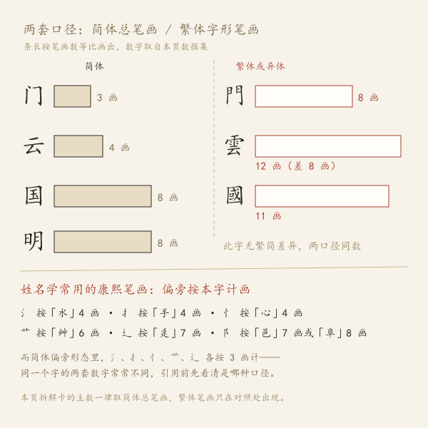 简体笔画与康熙笔画口径对照:同一字的两套数字往往不同。