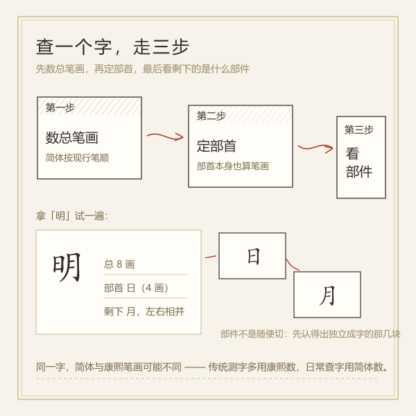 查一个字走三步:数总笔画、定部首、看剩下部件,并以「明」字示范一次。