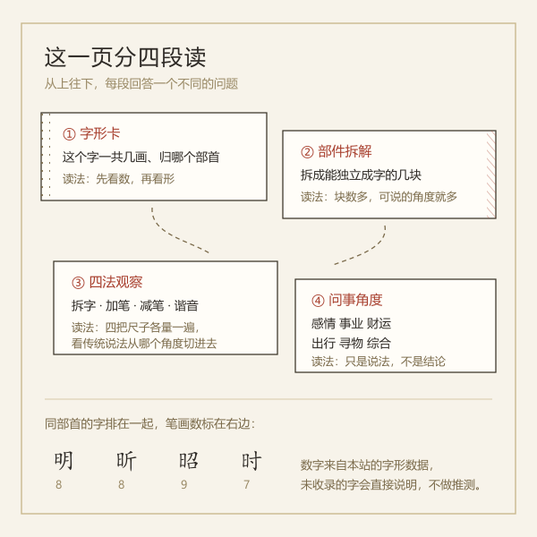 单字拆解页的四段结构:字形卡、部件拆解、四法观察与问事角度。