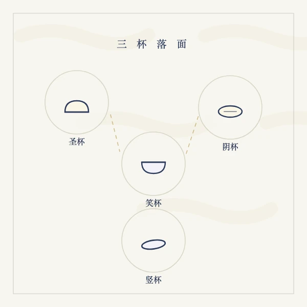 筊杯落地三面示意