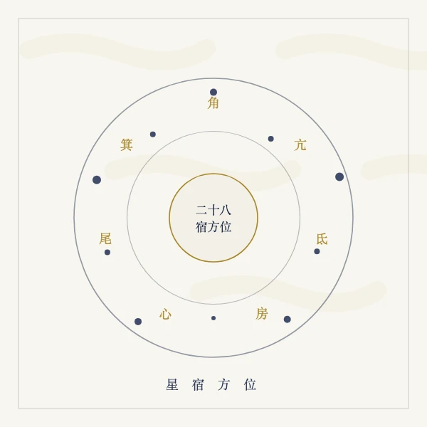 天文星图与二十八宿方位